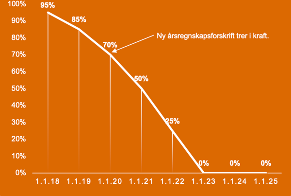 Graf som viser gradvis avtagende satser frem mot 1. januar 2023